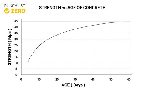 mini compression test concrete|concrete strength chart time.